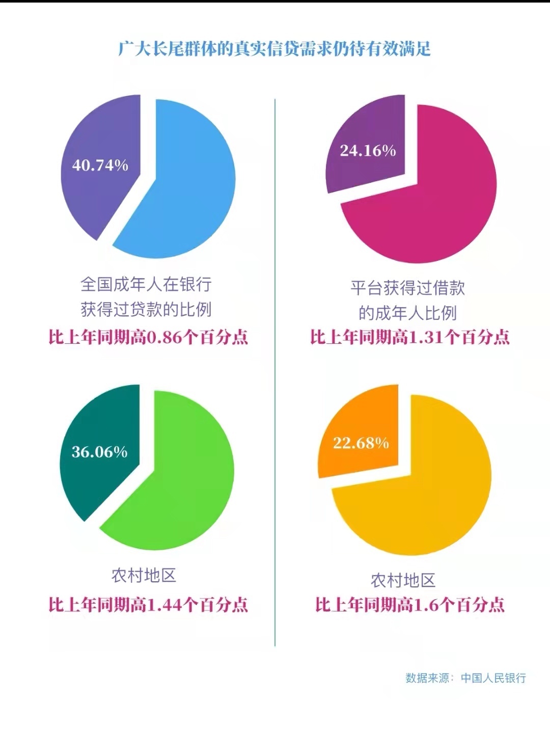 发力数字普惠金融 激活长尾客群价值