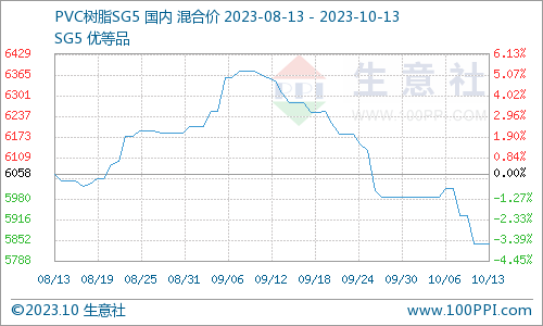 PVC期货10月17日主力小幅下跌0.84% 收报5918.0元