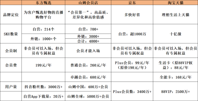 年费199元，东方甄选要做“直播界的山姆”？