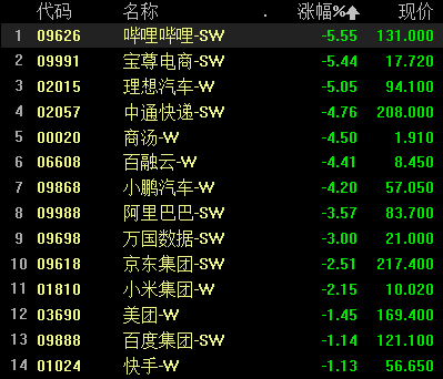 京东集团领跌互联网大厂 年内股价已被腰斩