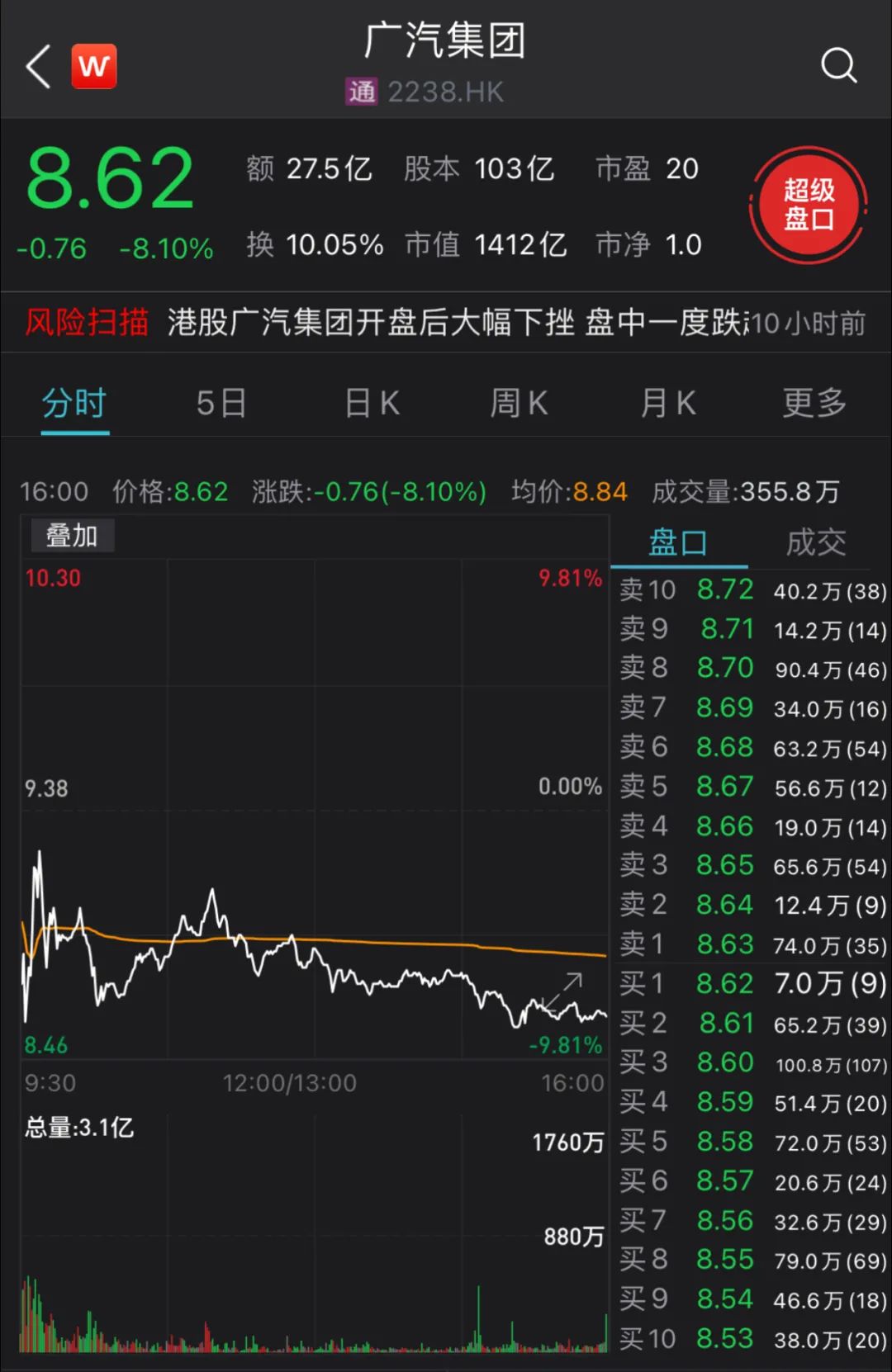 腾讯回购金额创新高 港股年内回购总额近900亿港元