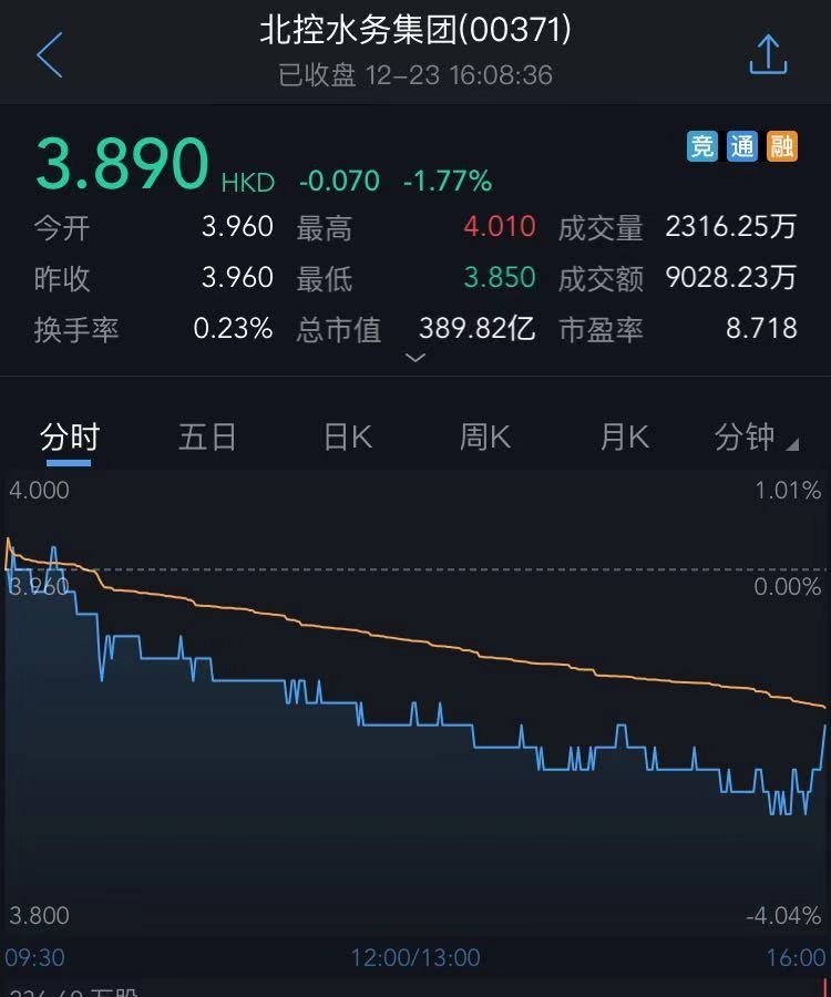 腾讯回购金额创新高 港股年内回购总额近900亿港元