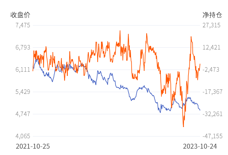 10月25日收盘PVC期货资金流出2605.43万元