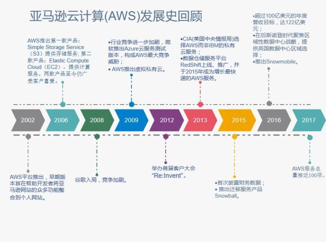 亚马逊三季度利润超预期，云业务仍维持较低增速