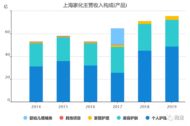 上海家化调整组织架构：谁能谁上