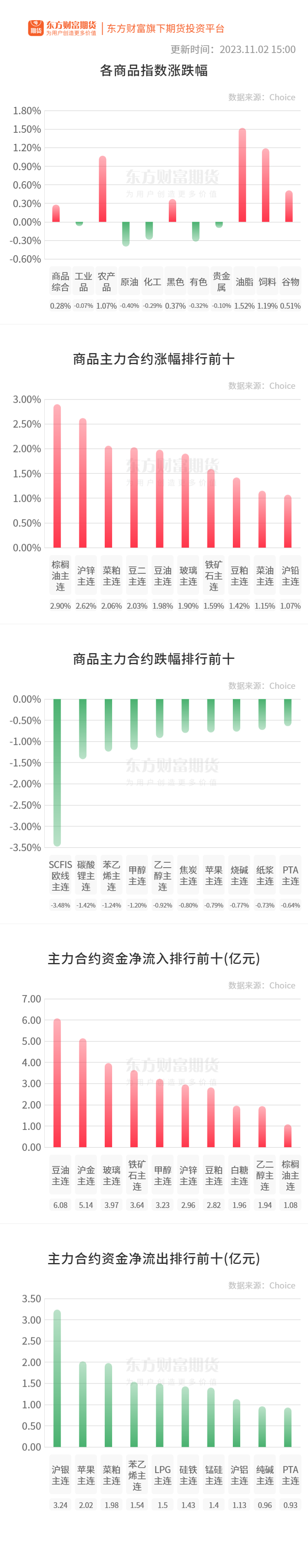 11月2日收盘PVC期货持仓较上日增持6281手