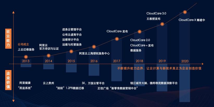 阿里云100多款产品全线降价20% 数百万企业将直接获益