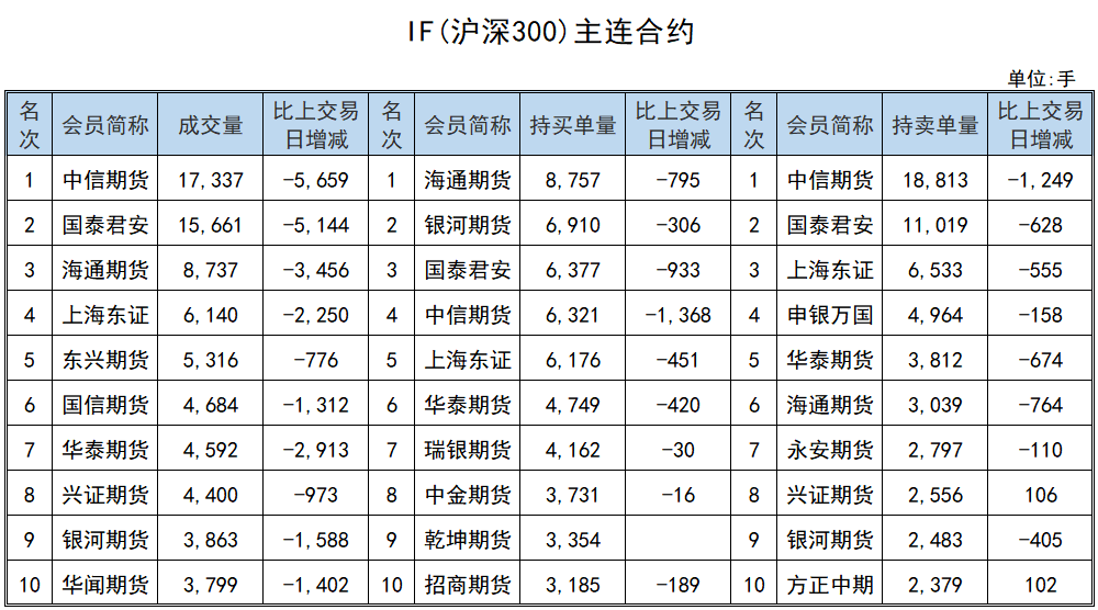 3月29日收盘PVC期货持仓较上日增持5500手