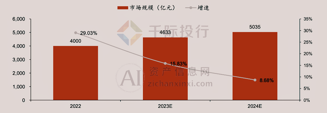 2023年我国低空经济规模超5000亿元