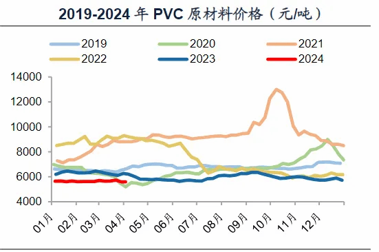 6月28日PVC企业生产成本数据