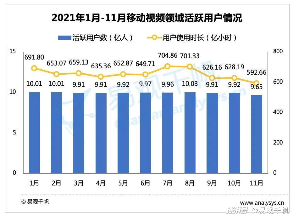 短视频月活跃用户数达9.89亿