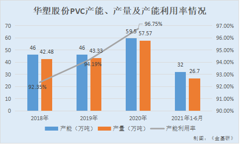 8月2日PVC企业产能利用率