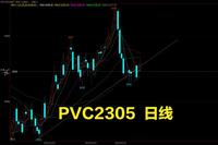 PVC期货1月2日主力小幅下跌1.06% 收报5237.0元