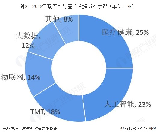 发挥引导撬动作用 用好政府投资基金