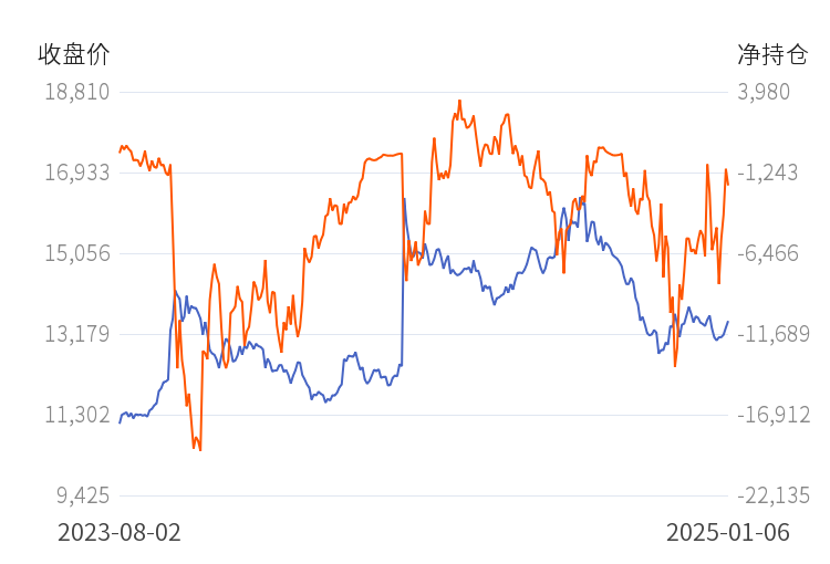 1月7日收盘PVC期货持仓较上日增持34488手