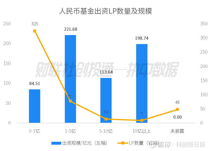 谁是2024年最“壕”LP?