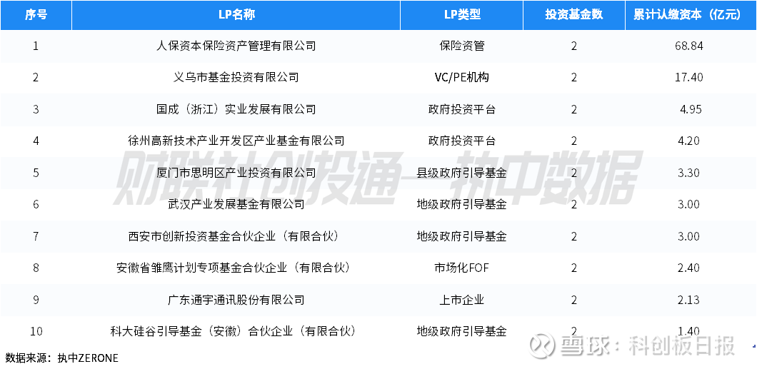 谁是2024年最“壕”LP?