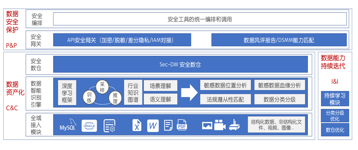 六部门联合印发《实施方案》——完善数据流通安全治理