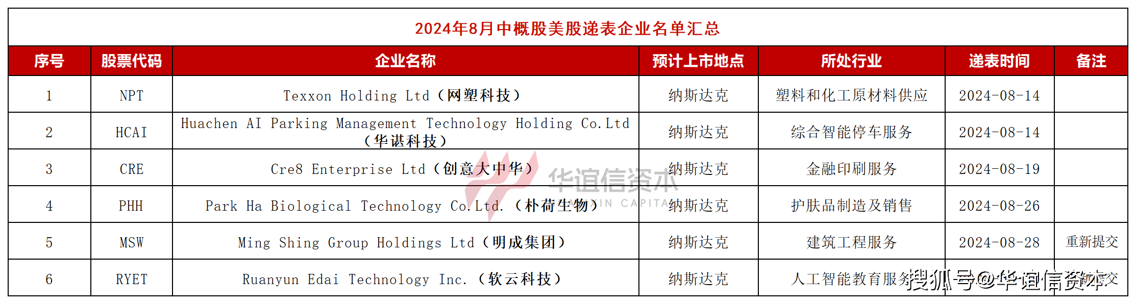 一天五家公司赴港上市 港股成创投机构重要退出渠道