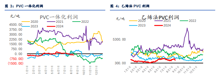 2月14日PVC企业产能利用率