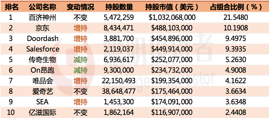 阿里披露最新美股持仓情况，微博、小鹏汽车等在列