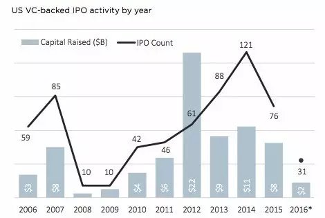 1月VC/PE新成立基金超470只 电子信息融资占比超四成