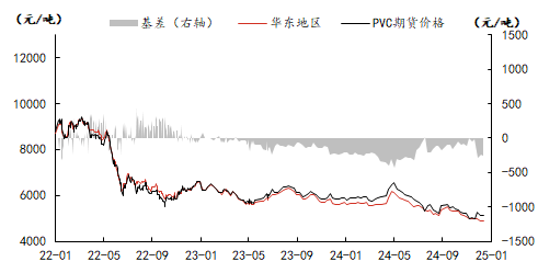 PVC市场底部略有支撑 行业基本面未有明显改善