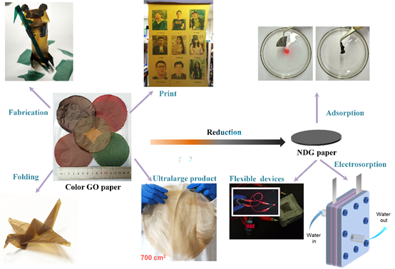 我国科学家制备出可控手性石墨烯卷