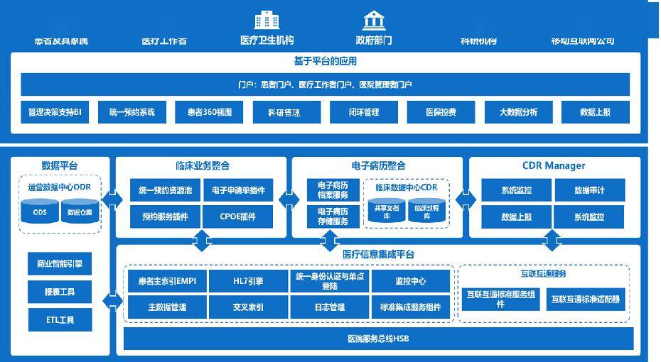 推动健康数据互联互通