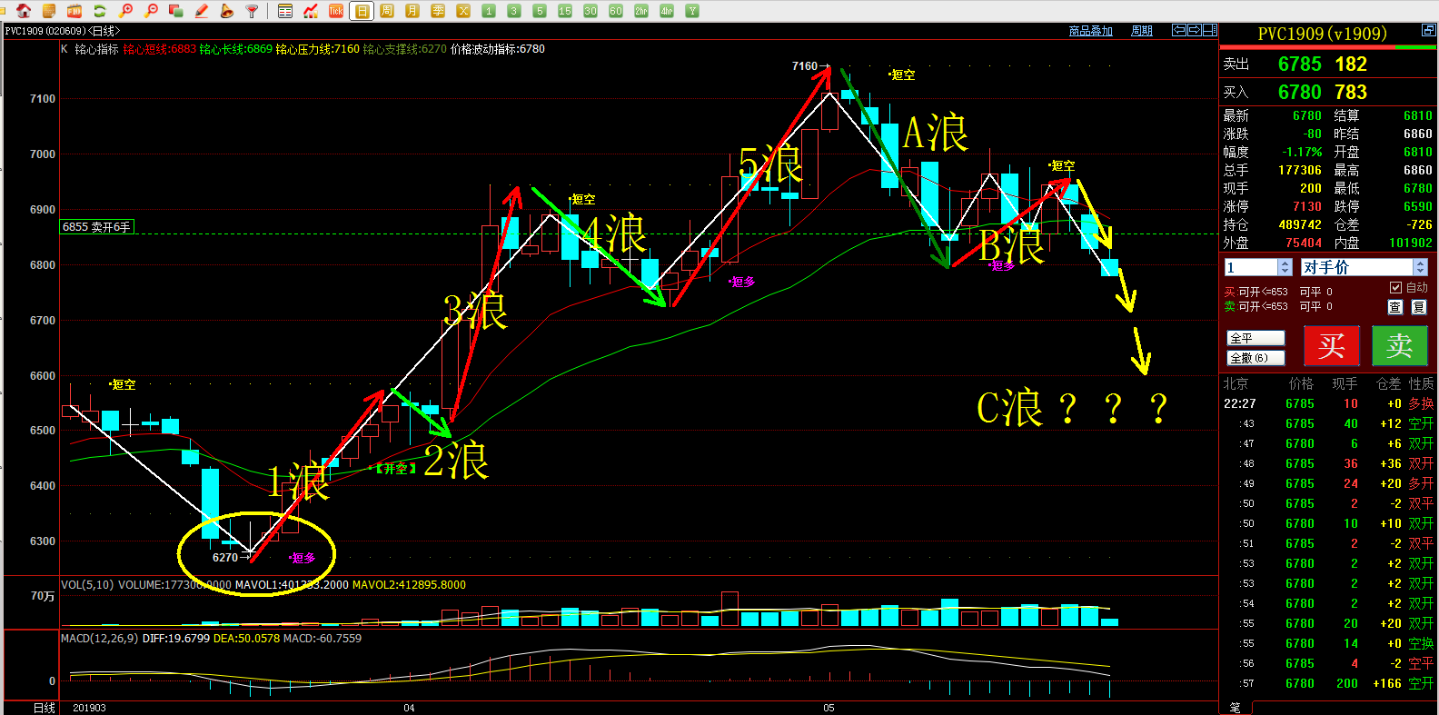 PVC期货3月5日主力小幅下跌1.77% 收报5109.0元