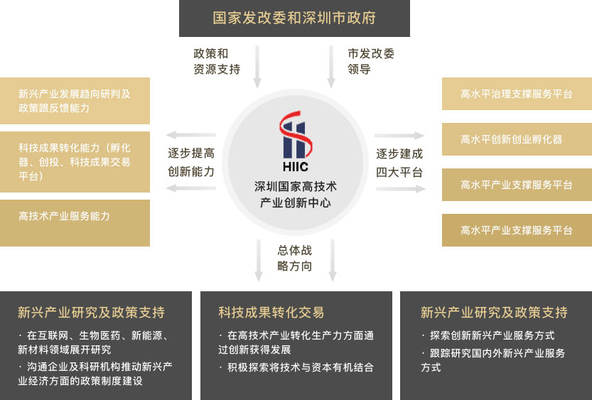 深圳国资创投立下KPI：A轮投资不低于40%，将筹设不少于500亿国资基金
