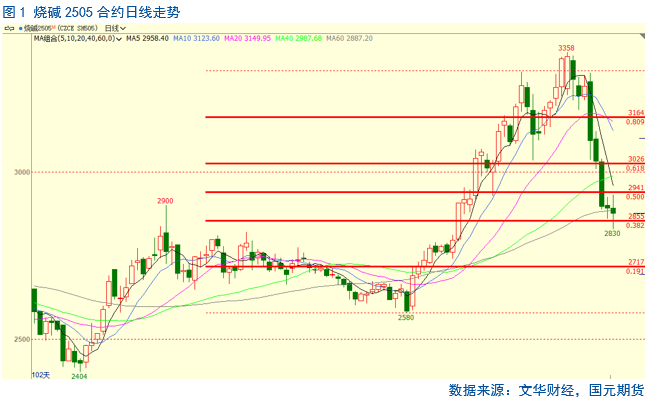 PVC基本面维持偏空 烧碱价格企稳回升