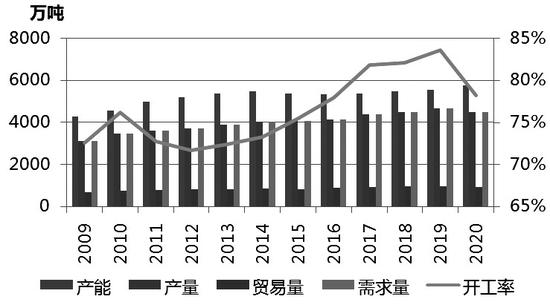 3月14日PVC企业产能利用率