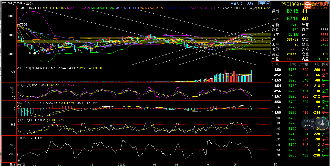 出口放量难以扭转过剩格局 PVC延续底部震荡