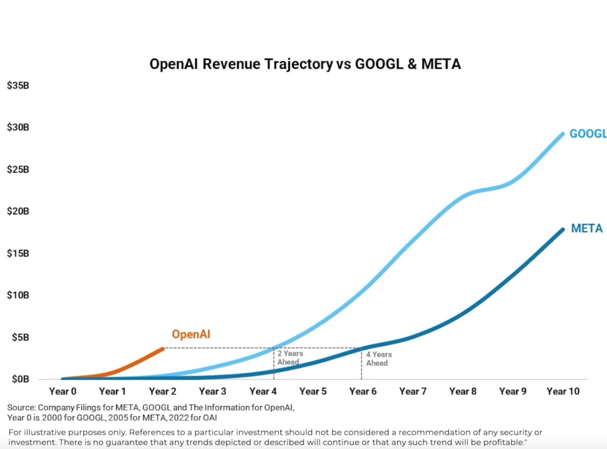 400亿美元融资接近完成,OpenAI:离盈利还有4年