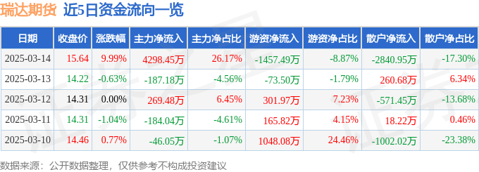 3月27日收盘PVC期货资金流出2204.64万元