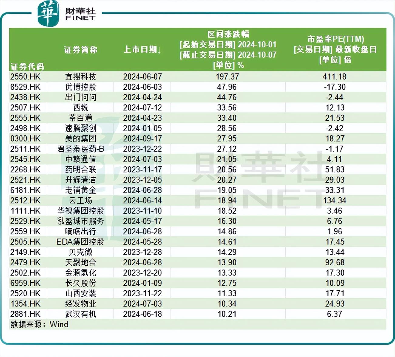 4年来最佳开局！港股IPO市场，火了！