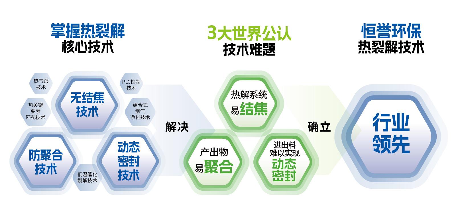 技术创新助力循环经济健康发展