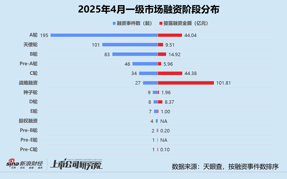 深圳创投基金规模连续6年增长