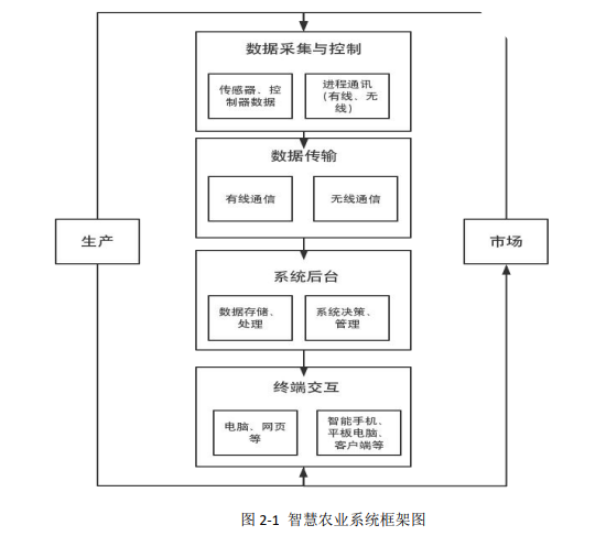 智慧农业精准突破亟待持续发力
