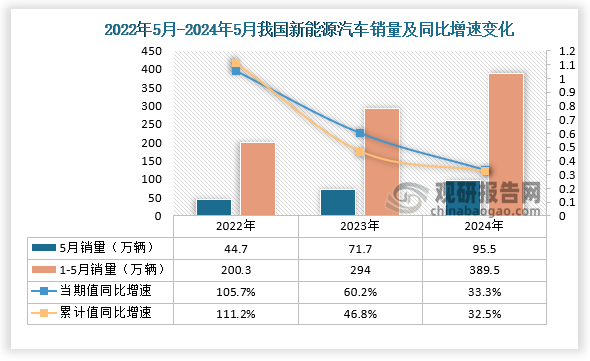 前五月产销量同比增长均超10%——汽车行业运行稳中向好