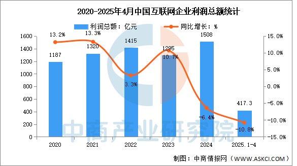 前5个月我国规上互联网企业完成互联网业务收入7735亿元