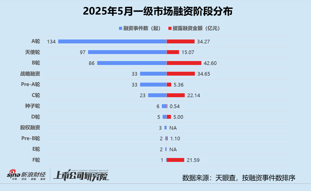 创投观察：“链主+基金”模式逐渐风行，产业方和金融方如何协同发展？