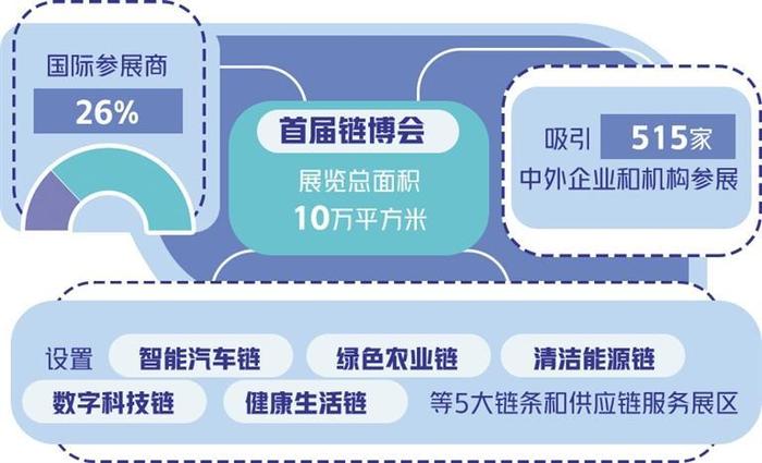 链博会揭示全球供应链合作新趋势