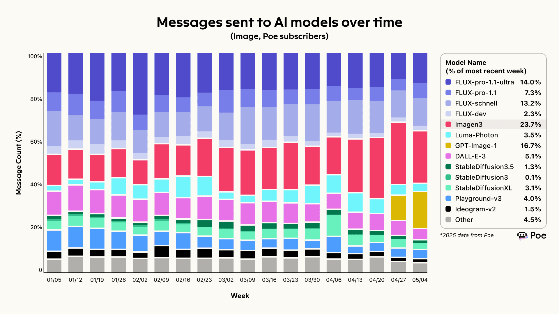 1000亿美元！OpenAI的竞争对手Anthropic估值飙升