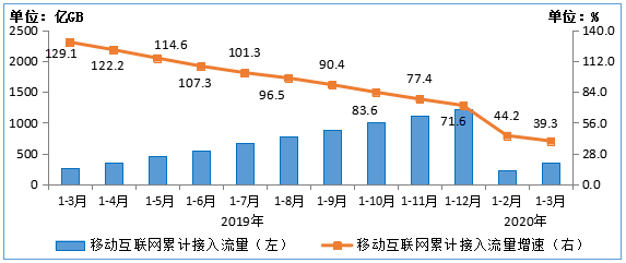 上半年我国移动互联网累计流量同比增长16.4%