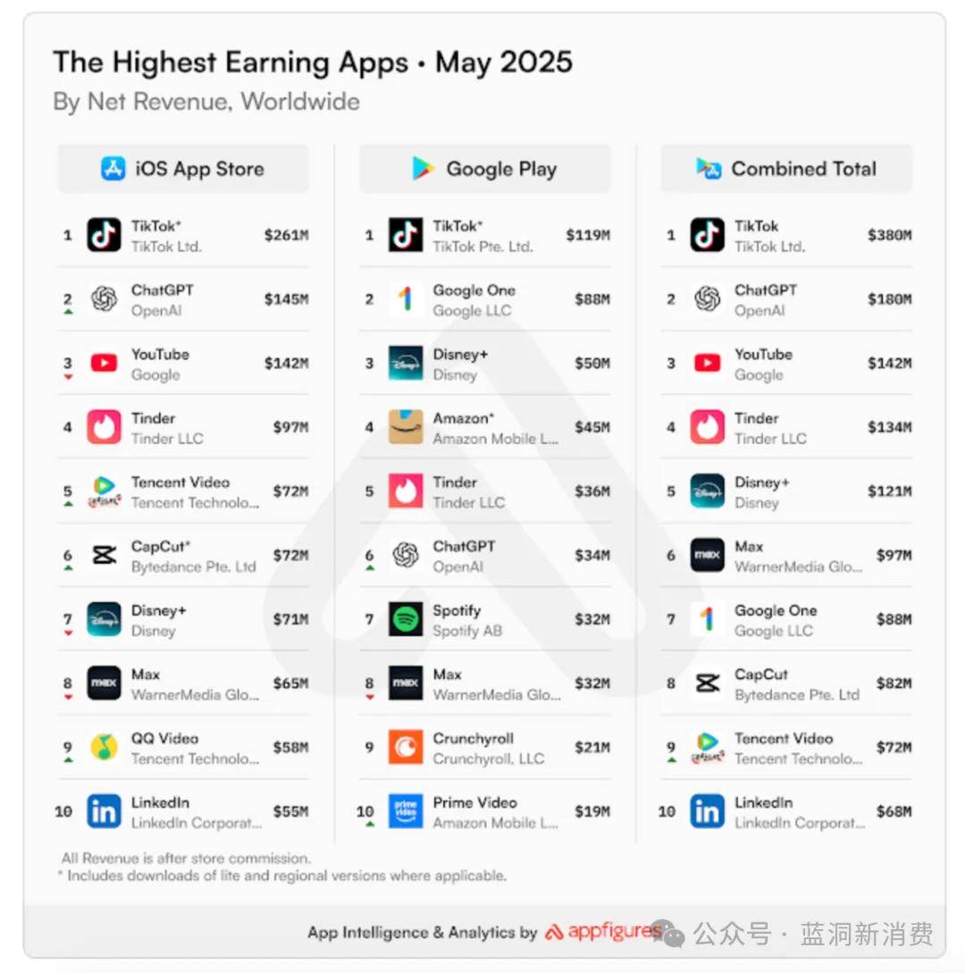 230亿美元！TikTok 2024年收入曝光！