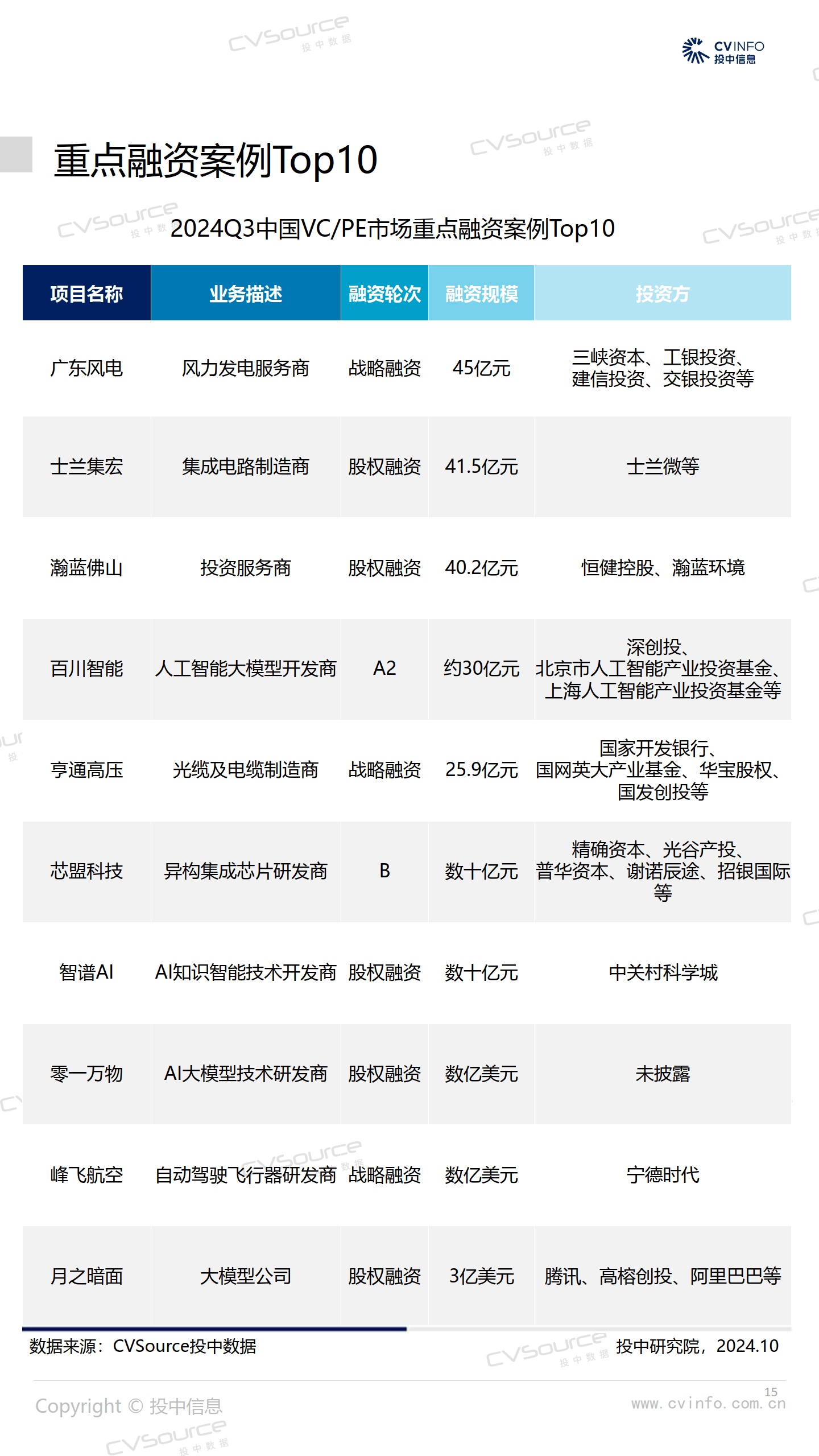 上半年一级市场募投指标“回暖”