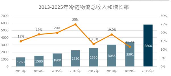 产地冷链物流政策将出 多产业迎利好