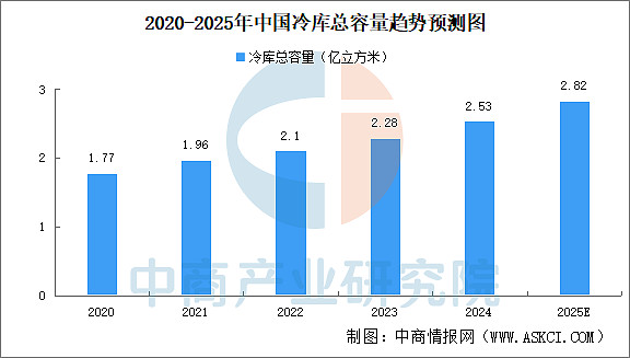 产地冷链物流政策将出 多产业迎利好